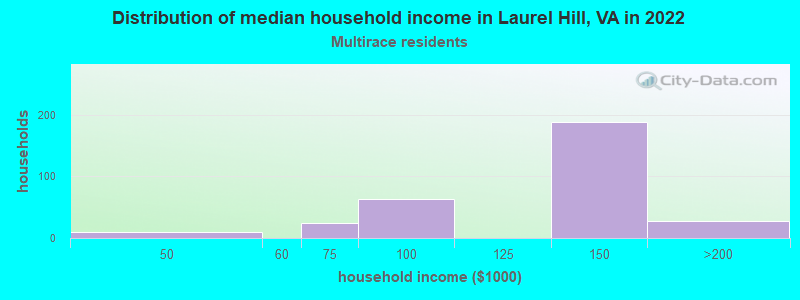 Distribution of median household income in Laurel Hill, VA in 2022