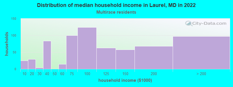 Distribution of median household income in Laurel, MD in 2022