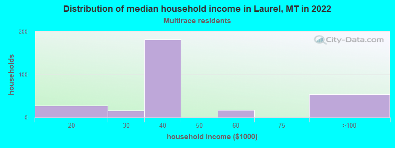 Distribution of median household income in Laurel, MT in 2022