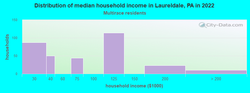 Distribution of median household income in Laureldale, PA in 2022