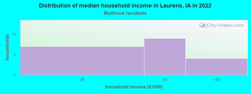 Distribution of median household income in Laurens, IA in 2022