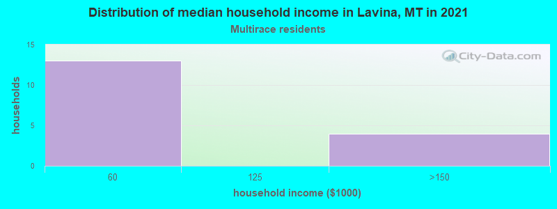 Distribution of median household income in Lavina, MT in 2022