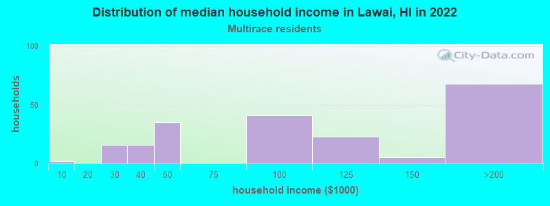 Distribution of median household income in Lawai, HI in 2022