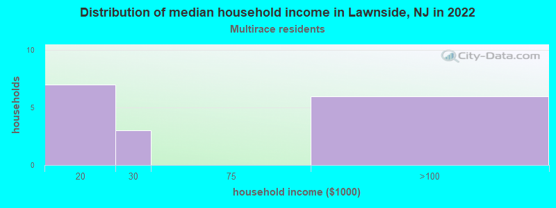 Distribution of median household income in Lawnside, NJ in 2022
