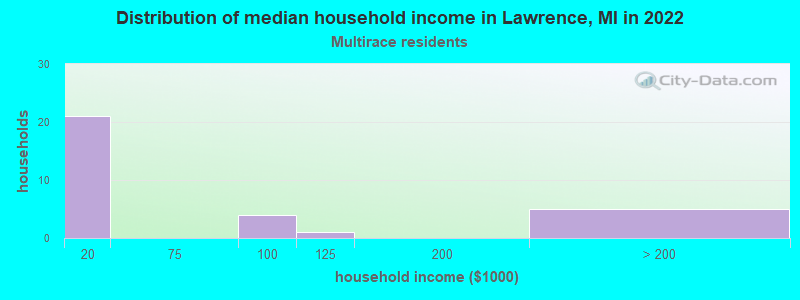 Distribution of median household income in Lawrence, MI in 2022
