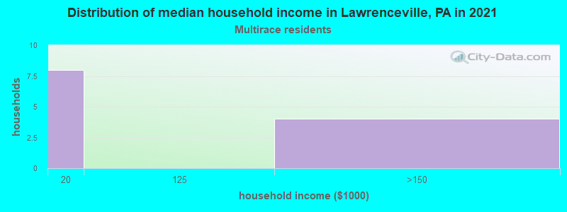Distribution of median household income in Lawrenceville, PA in 2022