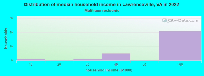 Distribution of median household income in Lawrenceville, VA in 2022