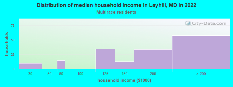 Distribution of median household income in Layhill, MD in 2022