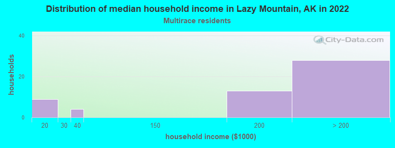 Distribution of median household income in Lazy Mountain, AK in 2022