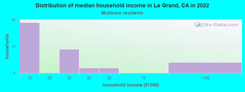 Distribution of median household income in Le Grand, CA in 2022