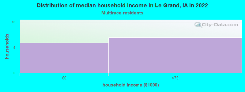 Distribution of median household income in Le Grand, IA in 2022