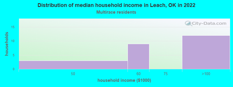 Distribution of median household income in Leach, OK in 2022