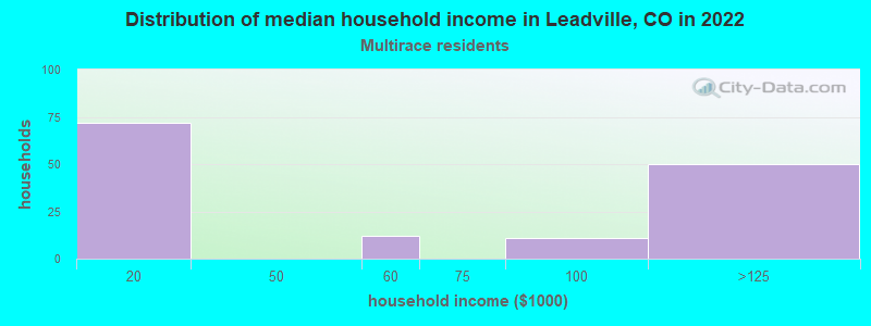 Distribution of median household income in Leadville, CO in 2022