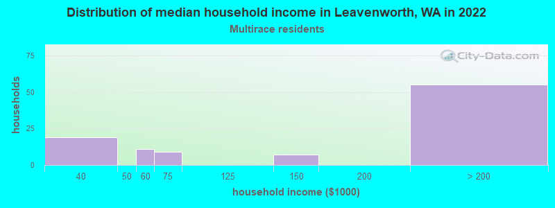 Distribution of median household income in Leavenworth, WA in 2022