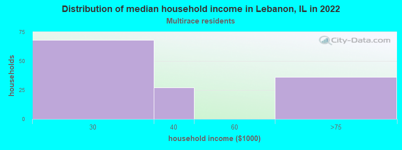 Distribution of median household income in Lebanon, IL in 2022