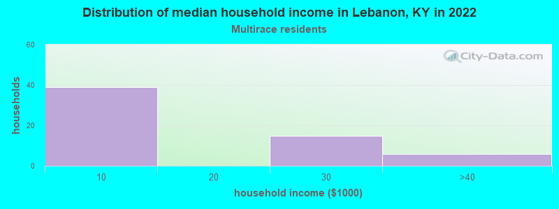 Distribution of median household income in Lebanon, KY in 2022