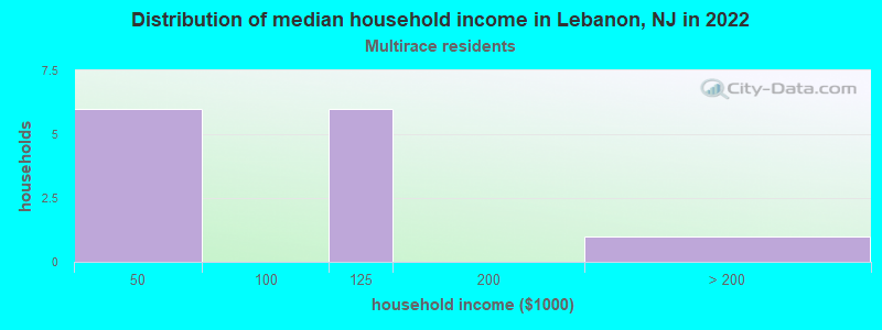 Distribution of median household income in Lebanon, NJ in 2022