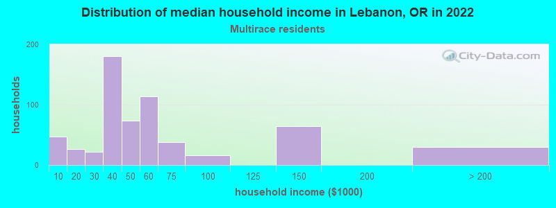 Distribution of median household income in Lebanon, OR in 2022