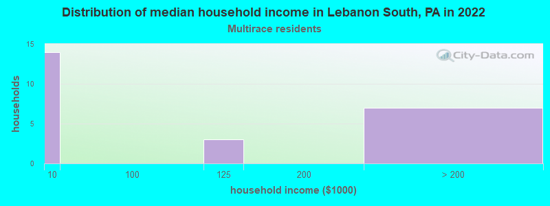 Distribution of median household income in Lebanon South, PA in 2022
