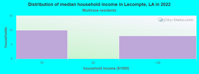 Distribution of median household income in Lecompte, LA in 2022