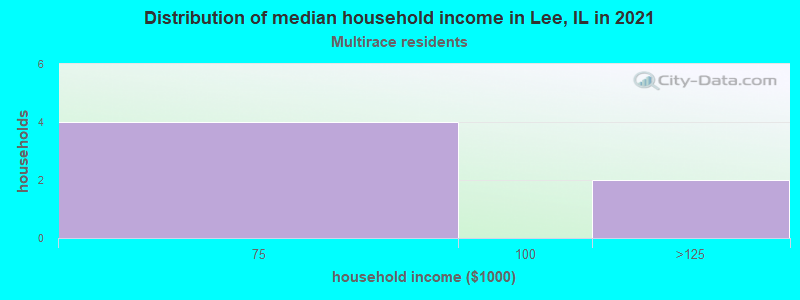 Distribution of median household income in Lee, IL in 2022