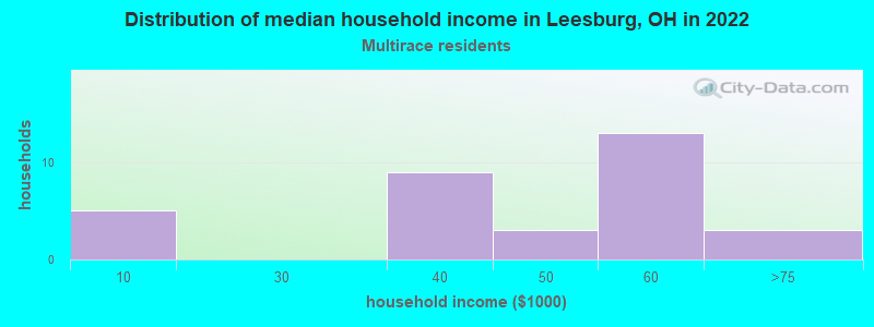 Distribution of median household income in Leesburg, OH in 2022