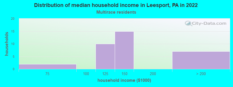 Distribution of median household income in Leesport, PA in 2022