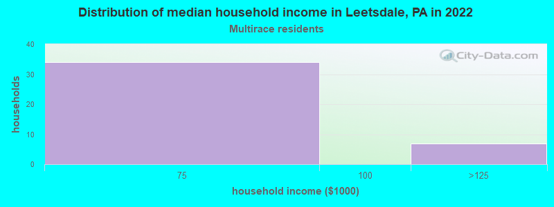Distribution of median household income in Leetsdale, PA in 2022