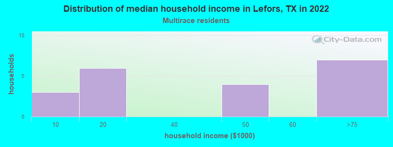Distribution of median household income in Lefors, TX in 2022