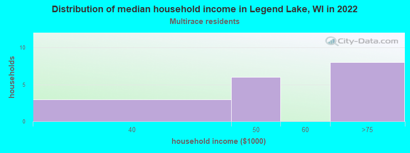 Distribution of median household income in Legend Lake, WI in 2022