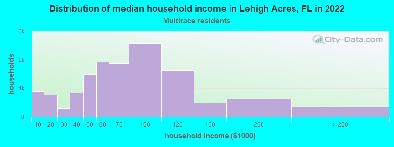 Distribution of median household income in Lehigh Acres, FL in 2022