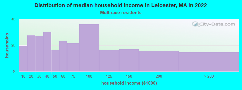Distribution of median household income in Leicester, MA in 2022