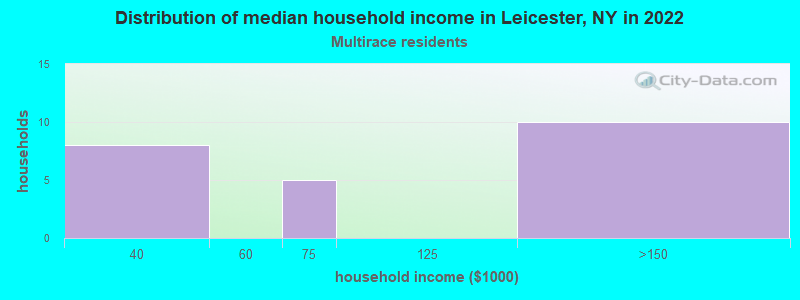 Distribution of median household income in Leicester, NY in 2022