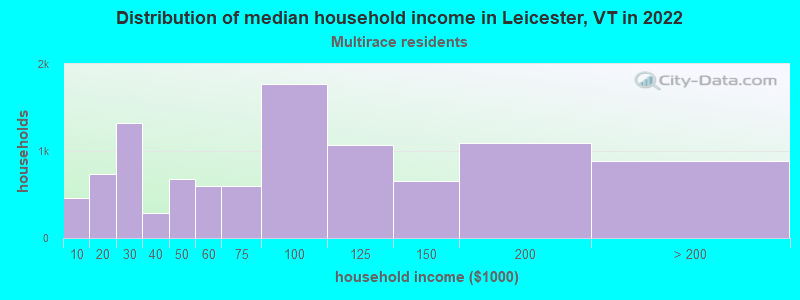 Distribution of median household income in Leicester, VT in 2022