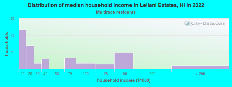 Distribution of median household income in Leilani Estates, HI in 2022