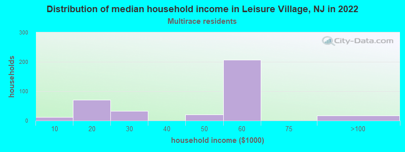 Distribution of median household income in Leisure Village, NJ in 2022