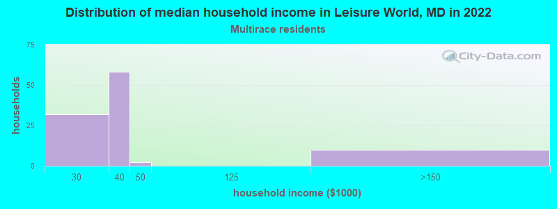 Distribution of median household income in Leisure World, MD in 2022