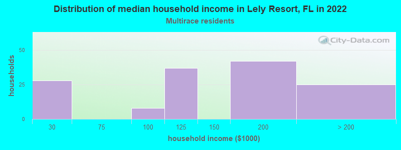 Distribution of median household income in Lely Resort, FL in 2022