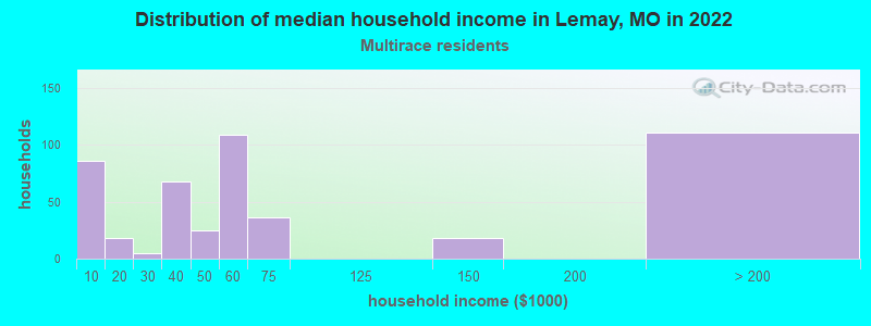 Distribution of median household income in Lemay, MO in 2022