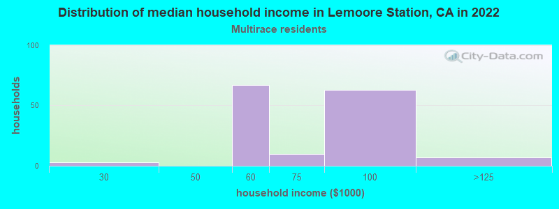 Distribution of median household income in Lemoore Station, CA in 2022