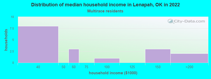 Distribution of median household income in Lenapah, OK in 2022