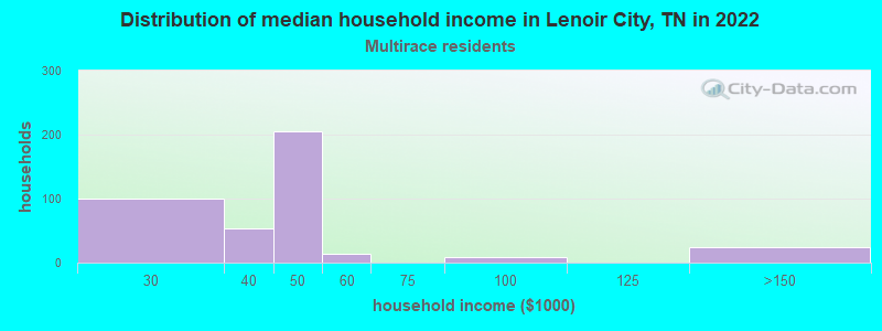 Distribution of median household income in Lenoir City, TN in 2022
