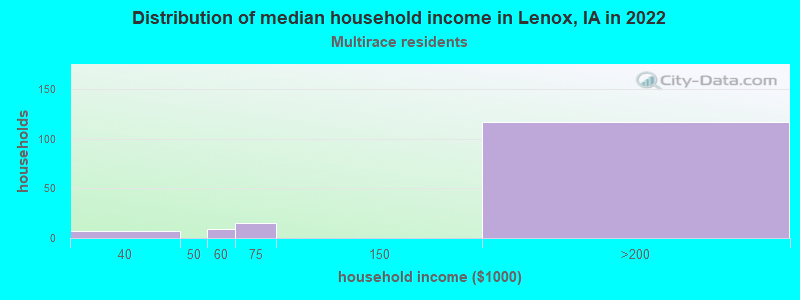 Distribution of median household income in Lenox, IA in 2022