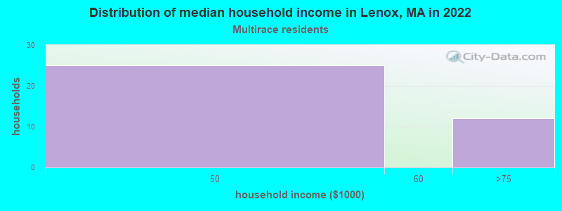 Distribution of median household income in Lenox, MA in 2022