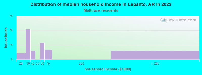 Distribution of median household income in Lepanto, AR in 2022