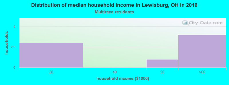 Distribution of median household income in Lewisburg, OH in 2022