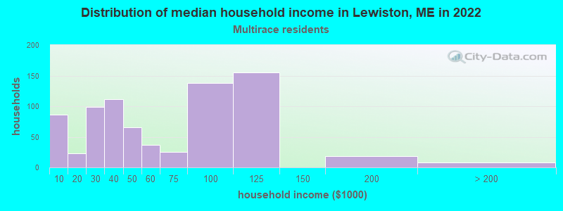 Distribution of median household income in Lewiston, ME in 2022