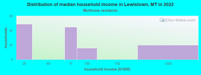Distribution of median household income in Lewistown, MT in 2022