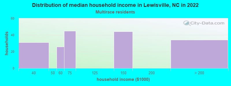 Distribution of median household income in Lewisville, NC in 2022