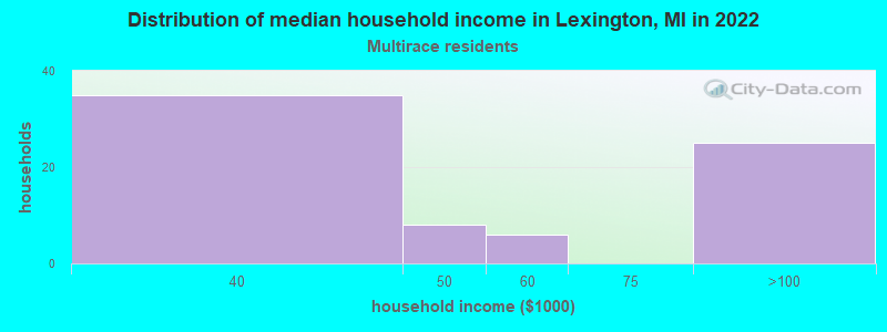 Distribution of median household income in Lexington, MI in 2022